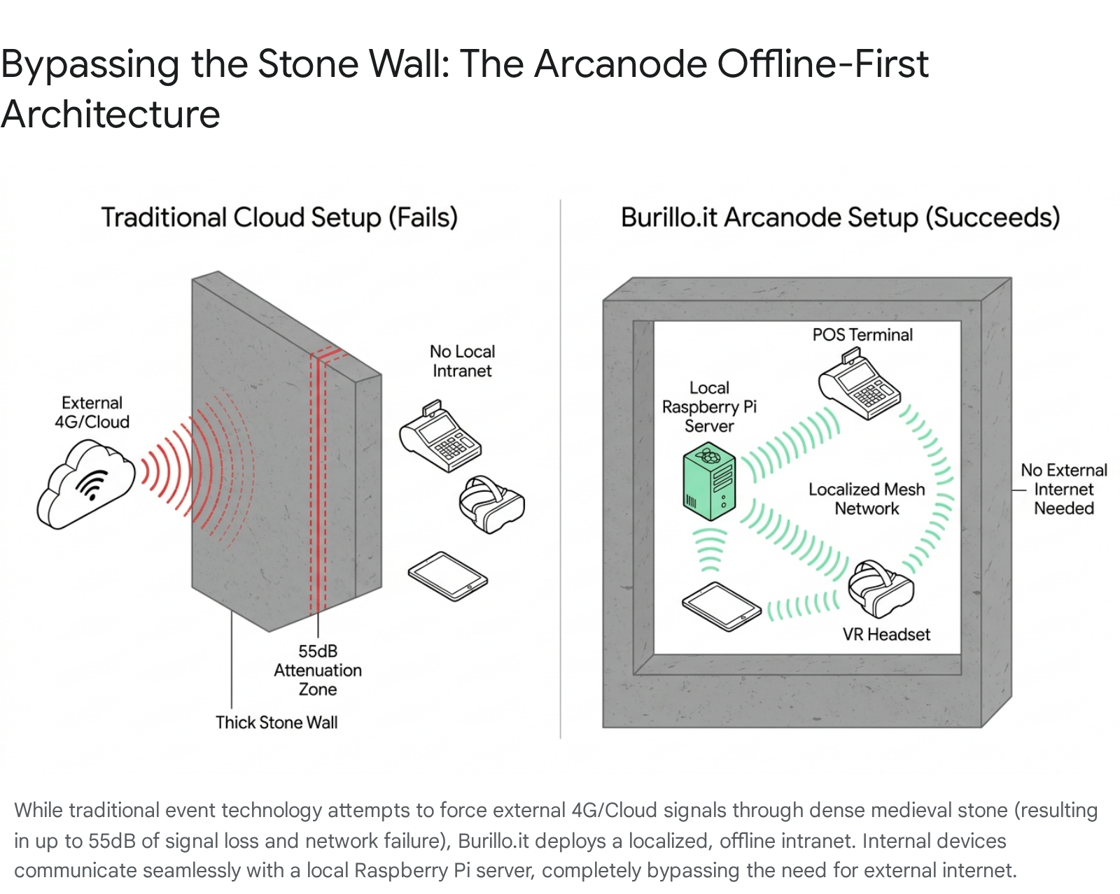 Diagramma dell'architettura offline-first Arcanode: la mesh Raspi aggira il muro in pietra